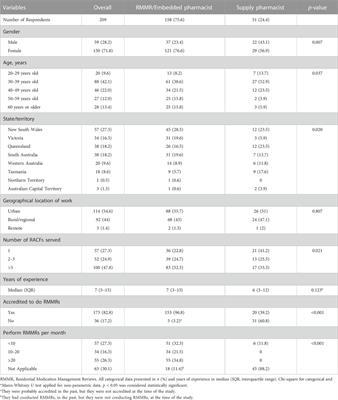 Exploring Australian pharmacists’ perceptions and practices towards reducing the risk of medicines-related harm in aged care residents
